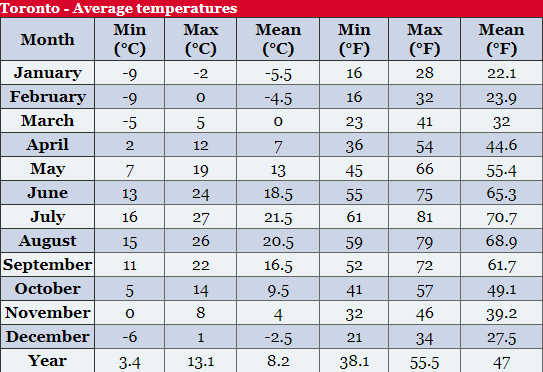 الطقس في تورنتو