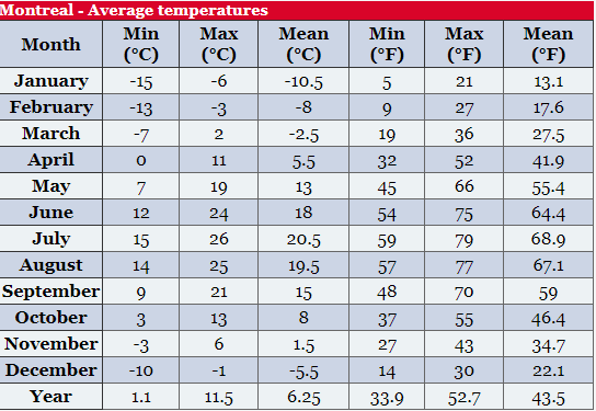 الطقس في مونتريال