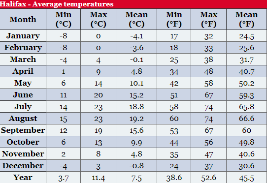 الطقس في هاليفاكس