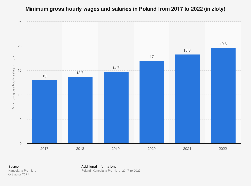 رواتب العمل في بولندا