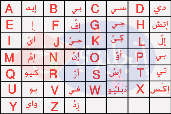 ترتيب الحروف الإنجليزية 