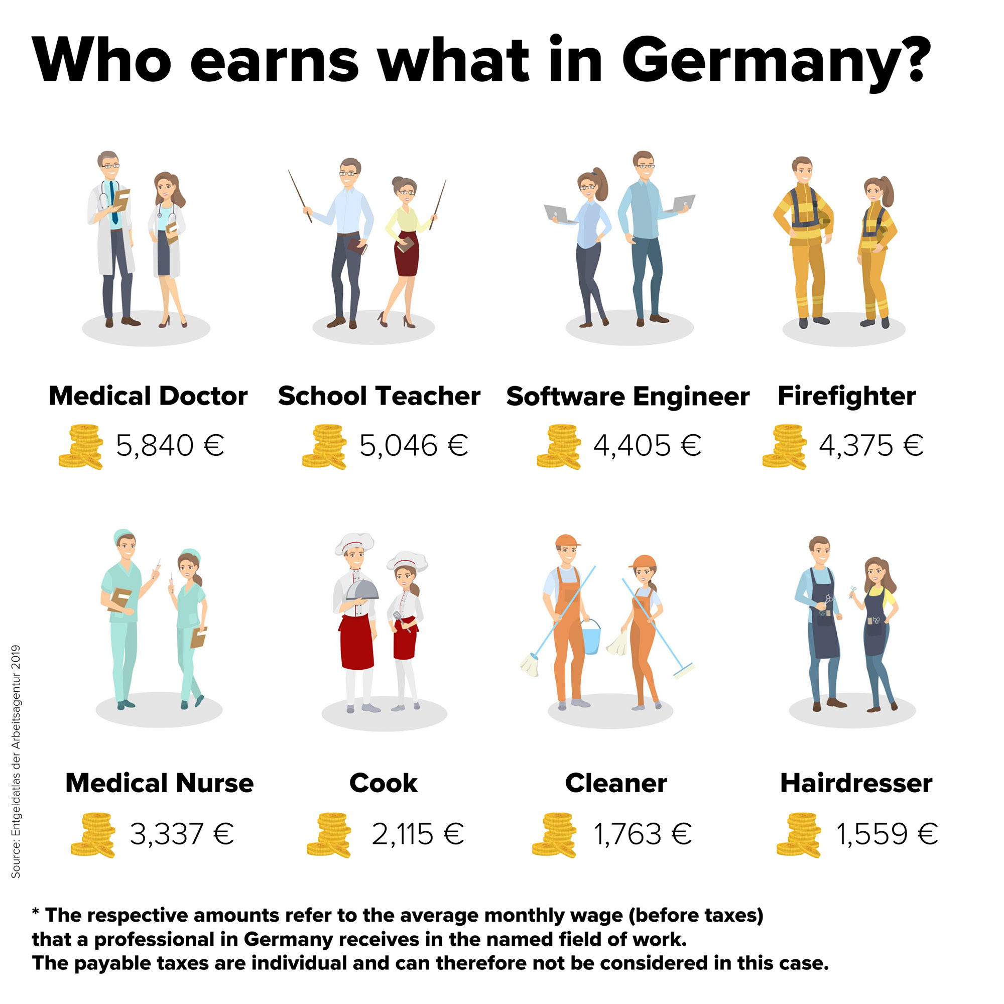 رواتب المهن في ألمانيا