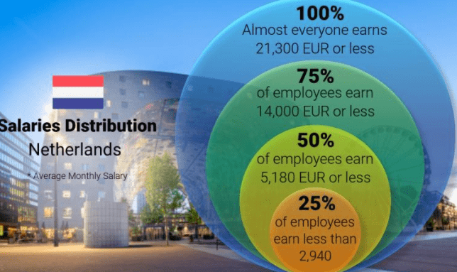 رواتب العمل في هولندا