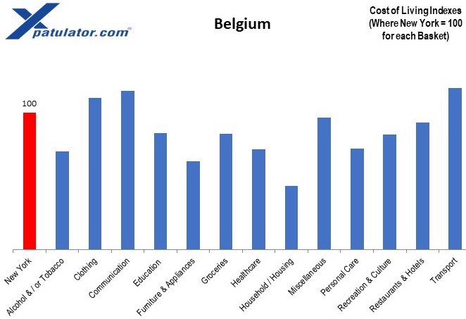 تكلفة المعيشة في بلجيكا