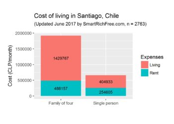 تكلفة المعيشة في تشيلي