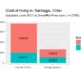 تكلفة المعيشة في تشيلي