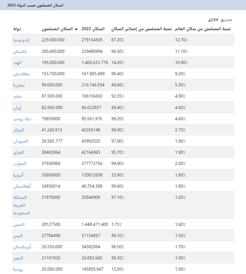 عدد المسلمين في العالم