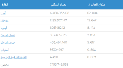 أكبر قارة من حيث عدد السكان 