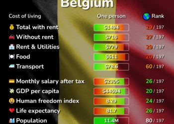 تكلفة المعيشة في بلجيكا