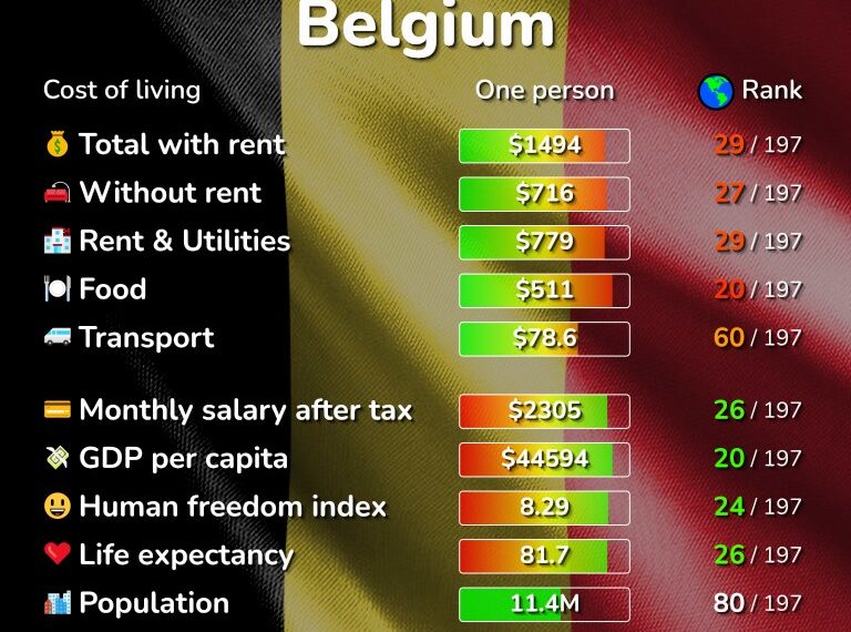 تكلفة المعيشة في بلجيكا