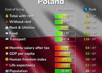 تكلفة المعيشة في بولندا