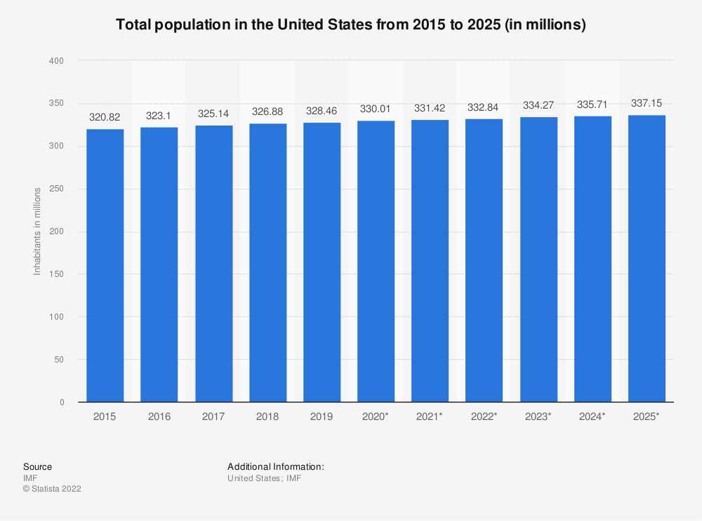 عدد سكان أمريكا