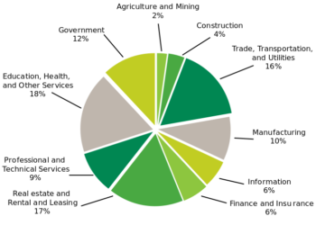 اقتصاد كاليفورنيا