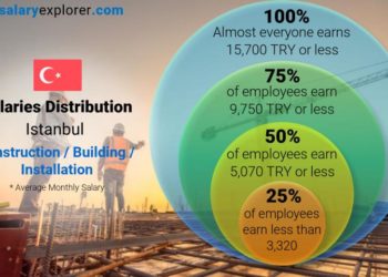 راتب عامل البناء في تركيا