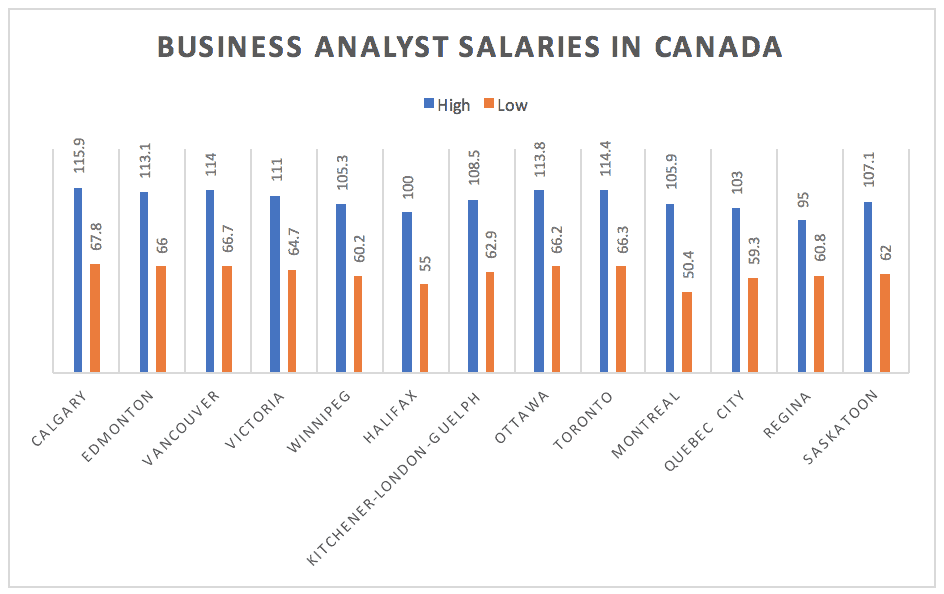 الرواتب في كندا