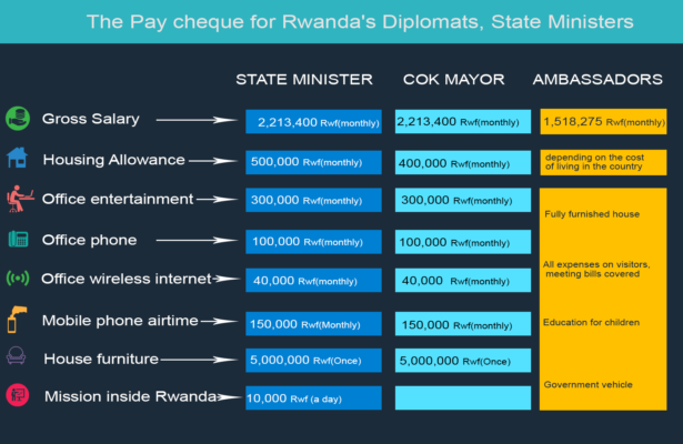 رواتب العمل في رواندا