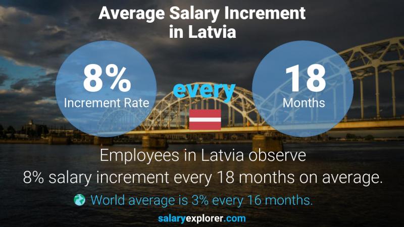 رواتب العمل في لاتفيا