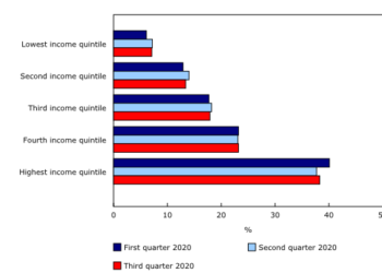 الرواتب في كندا