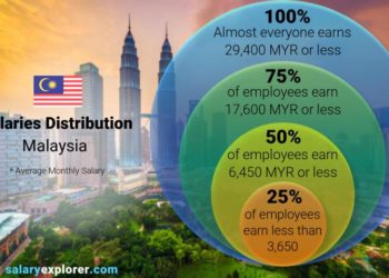 سعر ساعة العمل في ماليزيا