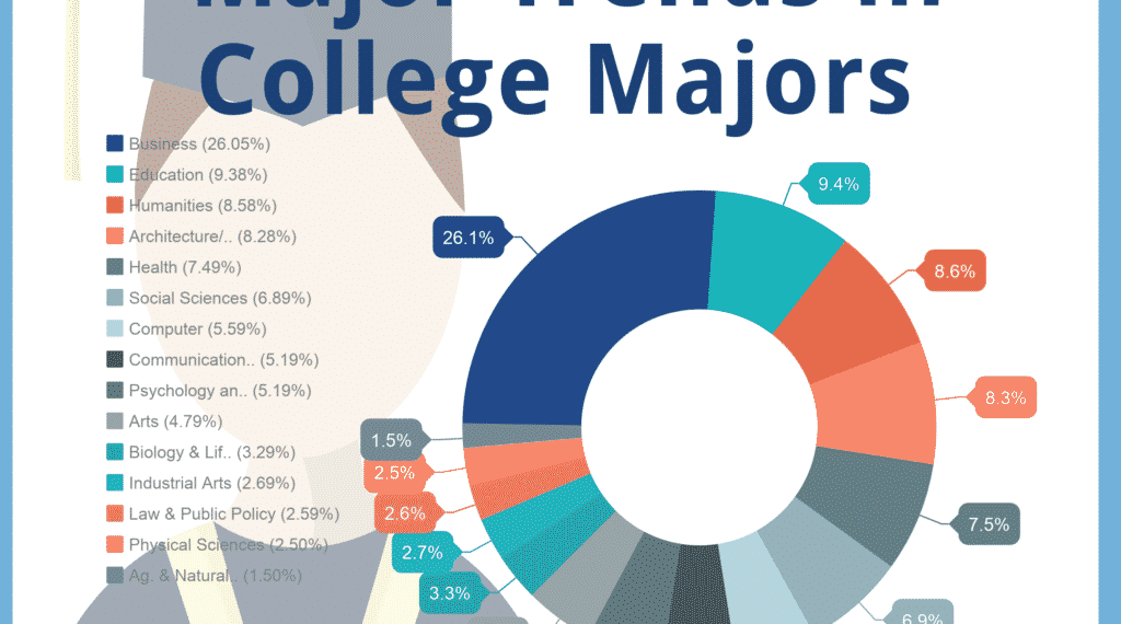 التخصصات الموصى بها في أمريكا