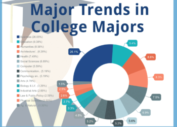 التخصصات الموصى بها في أمريكا