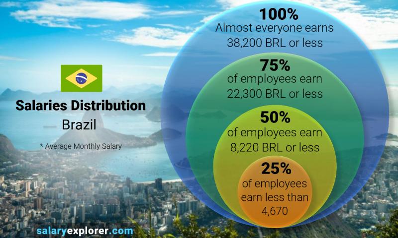 رواتب العمل في البرازيل