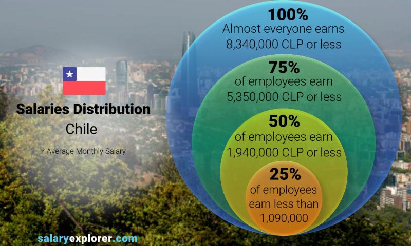 رواتب العمل في تشيلي