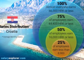 رواتب العمل في كرواتيا