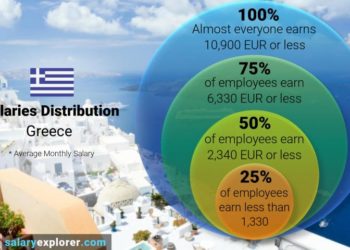 رواتب العمل في اليونان