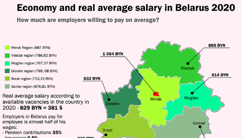 رواتب العمل في بيلاروسيا