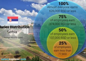 سعر ساعة العمل في صربيا