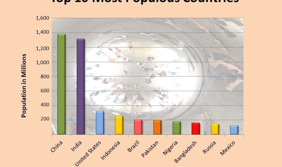 أكثر الدول سكاناً في العالم