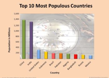 أكثر الدول سكاناً في العالم