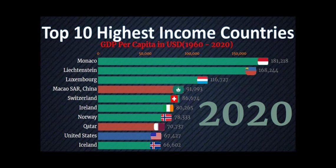 أعلى دخل فرد في العالم 