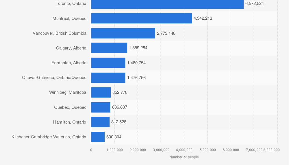 مدن كندا الرئيسية