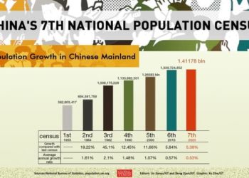 عدد سكان الصين