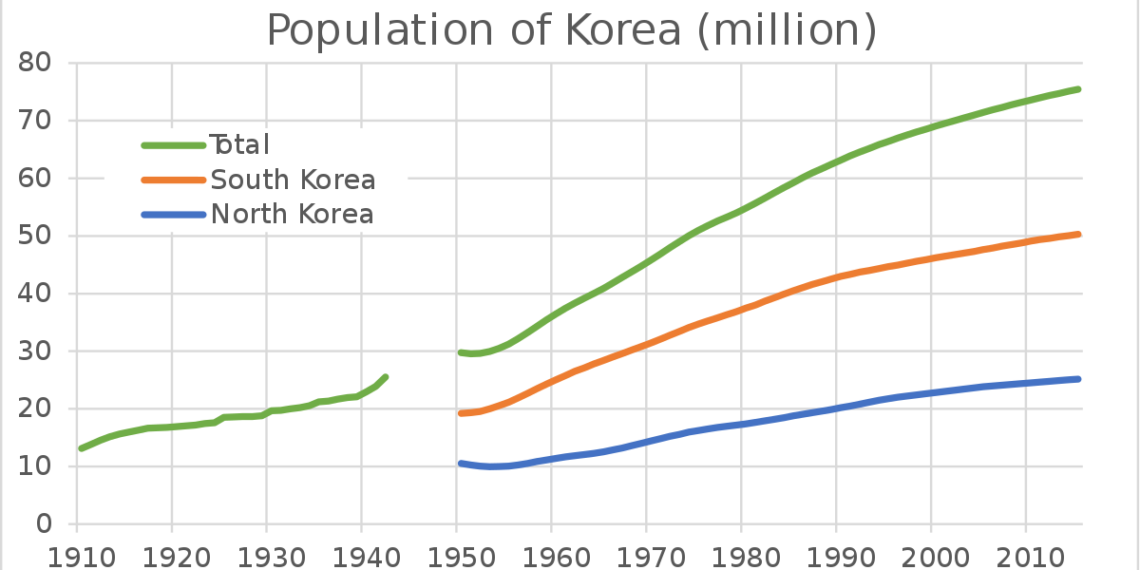 عدد سكان كوريا الجنوبية