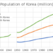 عدد سكان كوريا الجنوبية