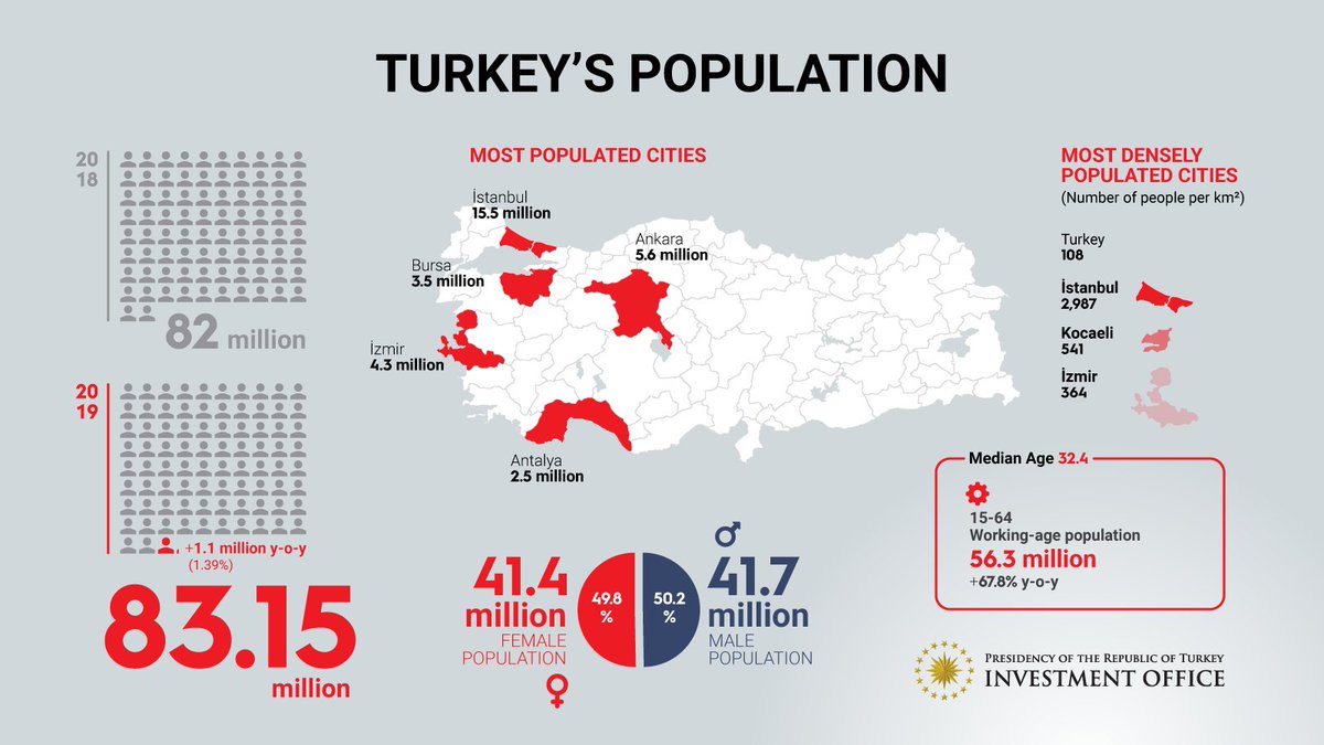 عدد سكان تركيا