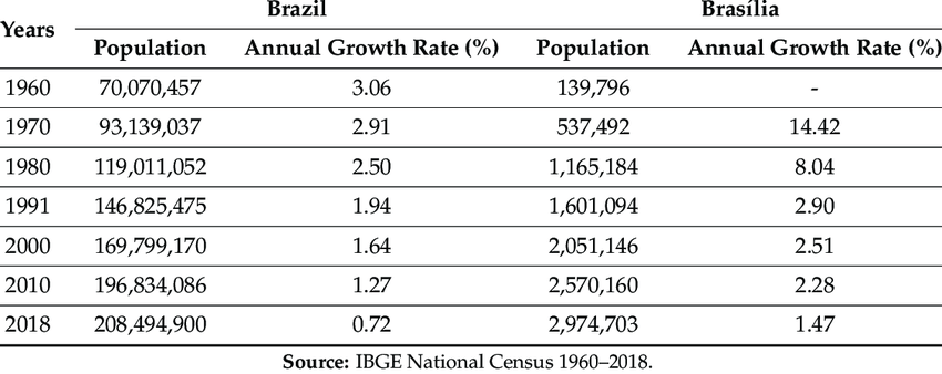 عدد السكان في البرازيل