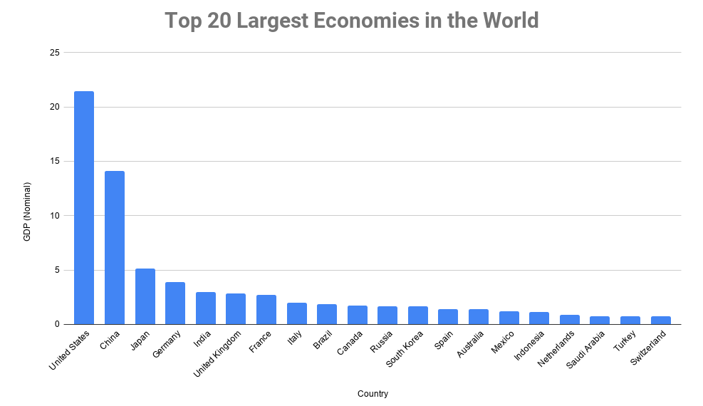 أقوى اقتصاد في العالم حالياً