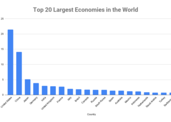 أقوى اقتصاد في العالم حالياً
