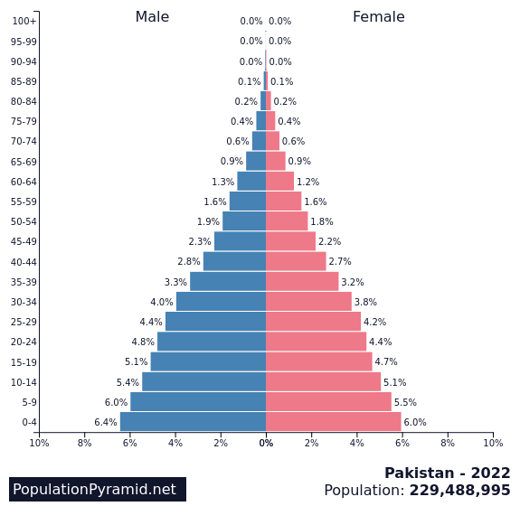 ما عدد سكان باكستان