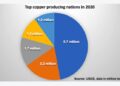 أكبر الدول المنتجة للنحاس
