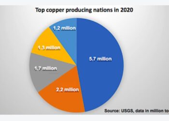 أكبر الدول المنتجة للنحاس