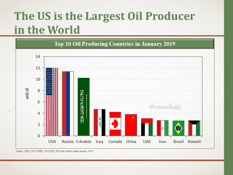 أكبر الدول المنتجة للنفط