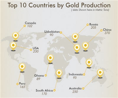 أكبر الدول إنتاجا للذهب