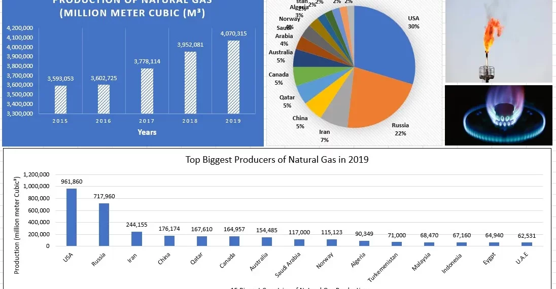 أكبر الدول المنتجة للغاز في العالم