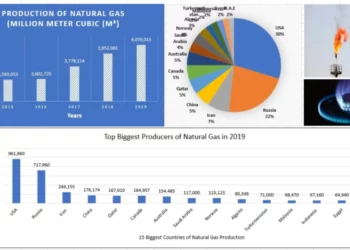 أكبر الدول المنتجة للغاز في العالم