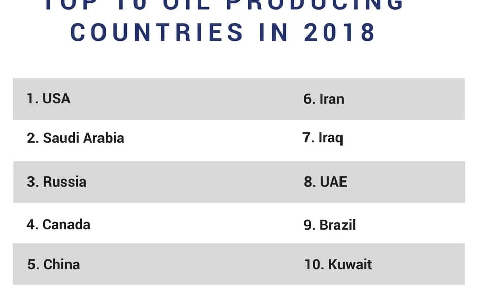أكبر الدول المنتجة للنفط